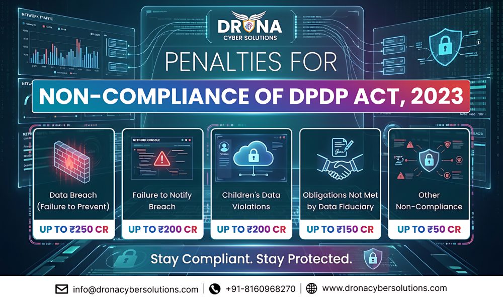 Penalties for Non Compliance of DPDP Act 2023