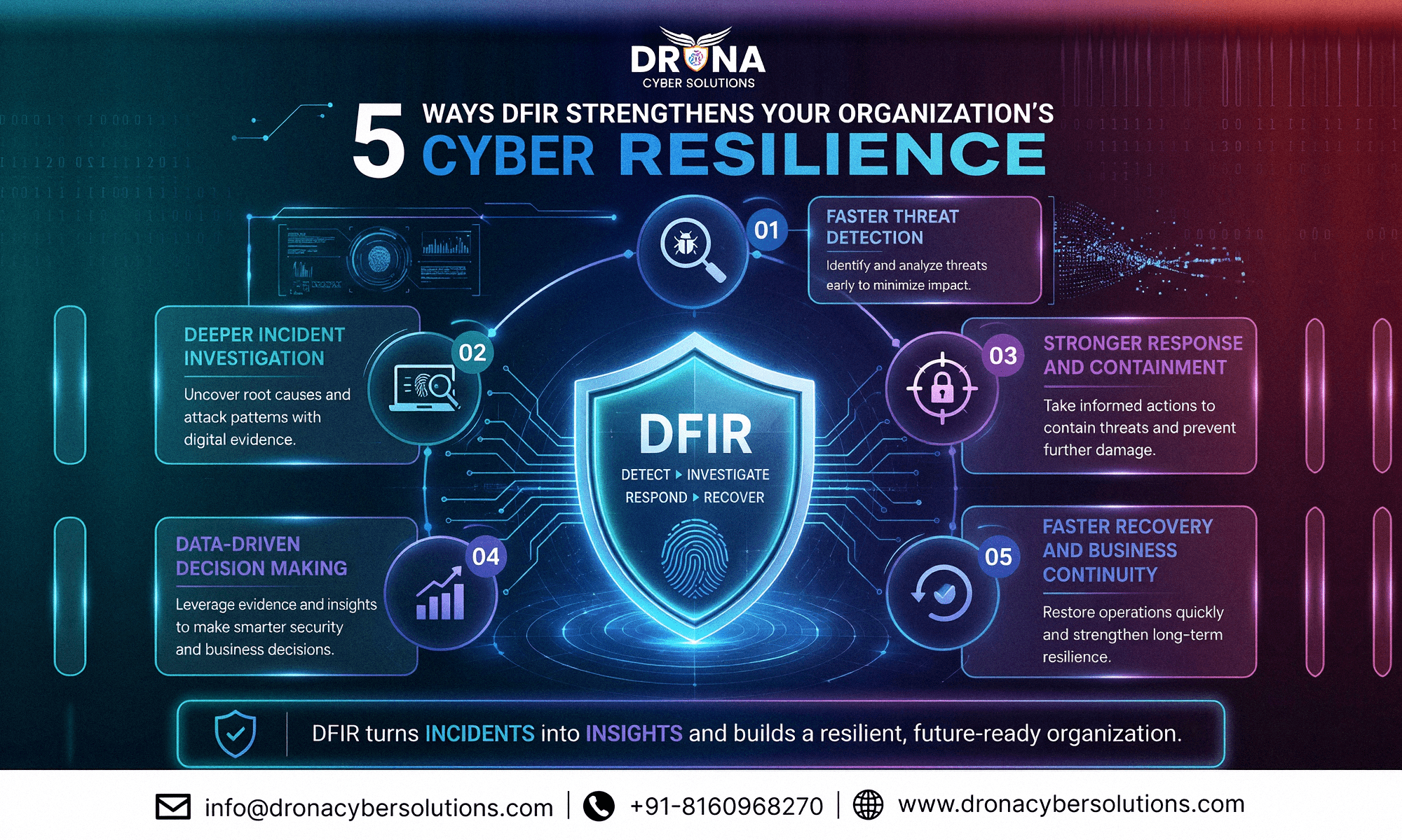DFIR