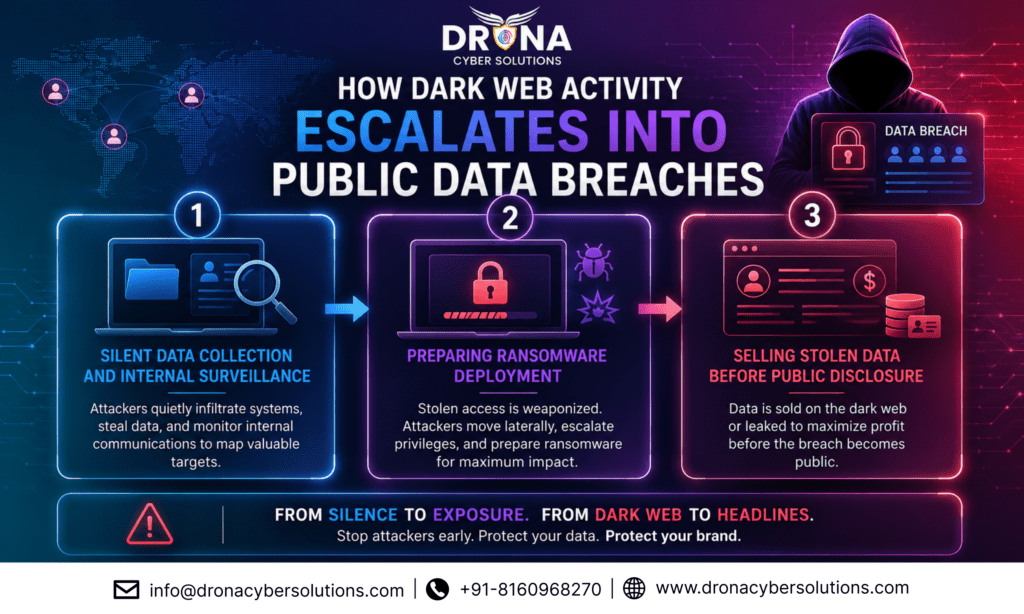 HOW DARK WEB ACTIVITY ESCALATES INTO PUBLIC DATA BREACHES