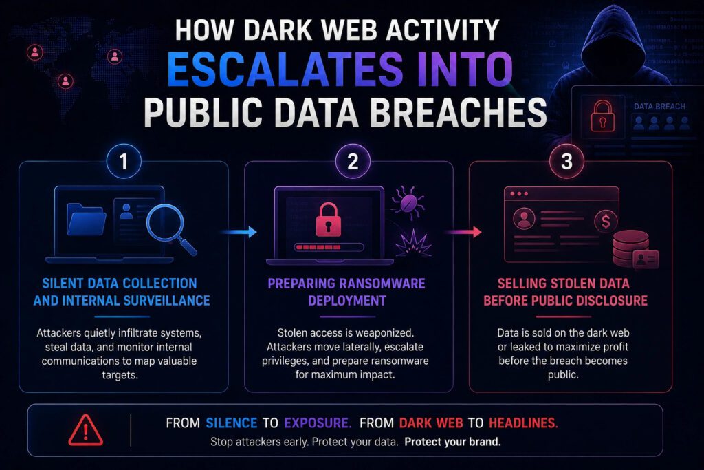 How Dark Web Activity Escalates Into Public Data Breaches