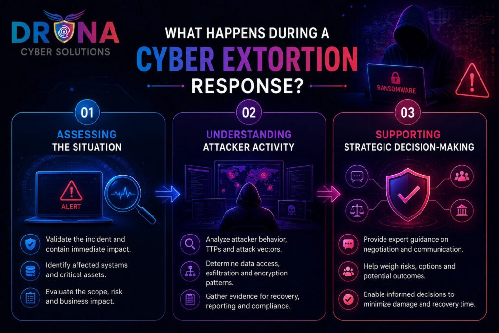 What Happens During a Cyber Extortion Response